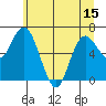 Montesano tide chart for Sunday, June 15, 2025