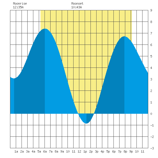 Montesano tide chart for Monday, June 16, 2025