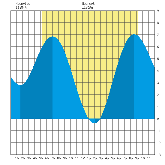 Montesano tide chart for Tuesday, June 17, 2025