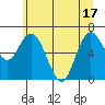 Montesano tide chart for Tuesday, June 17, 2025