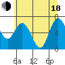 Montesano tide chart for Wednesday, June 18, 2025