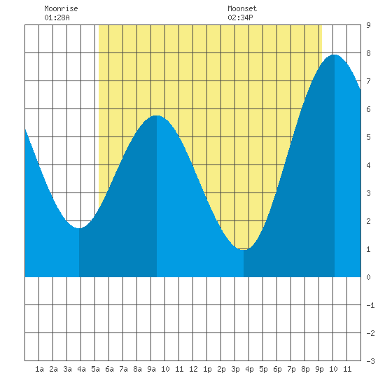 Montesano tide chart for Thursday, June 19, 2025