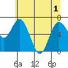 Montesano tide chart for Sunday, June 1, 2025