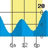 Montesano tide chart for Friday, June 20, 2025