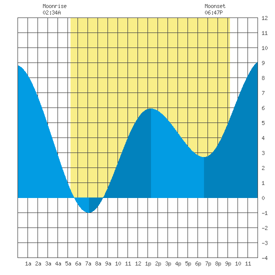 Montesano tide chart for Sunday, June 22, 2025