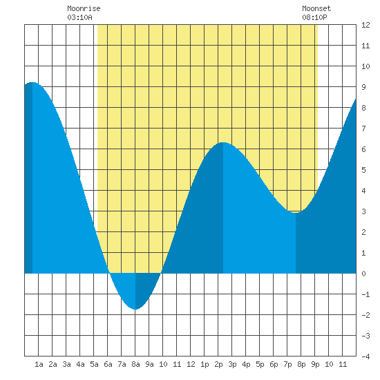 Montesano tide chart for Monday, June 23, 2025