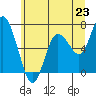 Montesano tide chart for Monday, June 23, 2025