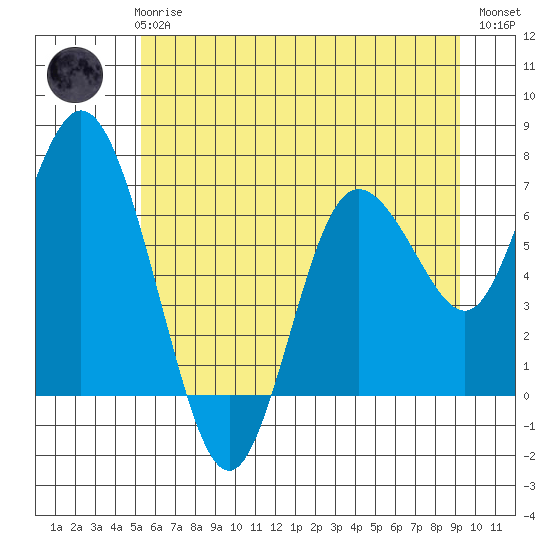 Montesano tide chart for Wednesday, June 25, 2025