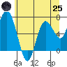 Montesano tide chart for Wednesday, June 25, 2025