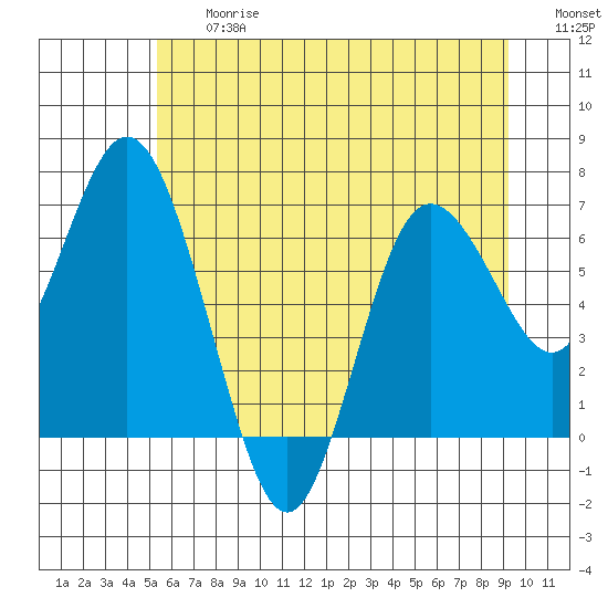 Montesano tide chart for Friday, June 27, 2025