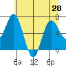 Montesano tide chart for Saturday, June 28, 2025