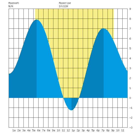 Montesano tide chart for Sunday, June 29, 2025