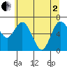Montesano tide chart for Monday, June 2, 2025