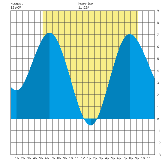 Montesano tide chart for Monday, June 30, 2025