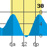 Montesano tide chart for Monday, June 30, 2025