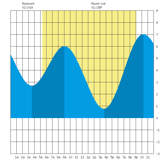 Montesano tide chart for Tuesday, June 3, 2025