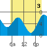 Montesano tide chart for Tuesday, June 3, 2025