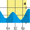 Montesano tide chart for Wednesday, June 4, 2025