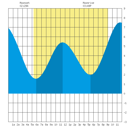 Montesano tide chart for Thursday, June 5, 2025