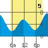 Montesano tide chart for Thursday, June 5, 2025