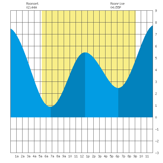 Montesano tide chart for Friday, June 6, 2025