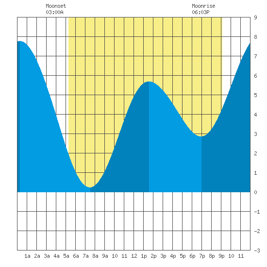Montesano tide chart for Saturday, June 7, 2025
