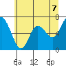 Montesano tide chart for Saturday, June 7, 2025