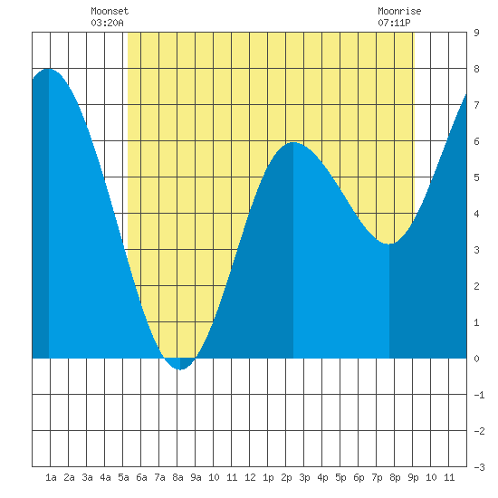 Montesano tide chart for Sunday, June 8, 2025