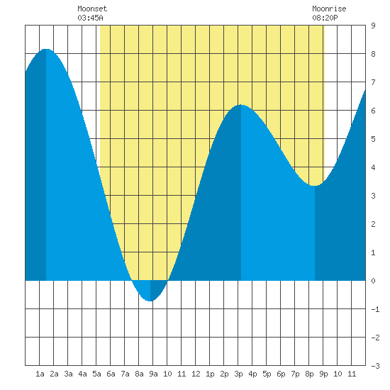 Montesano tide chart for Monday, June 9, 2025