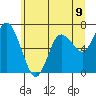 Montesano tide chart for Monday, June 9, 2025