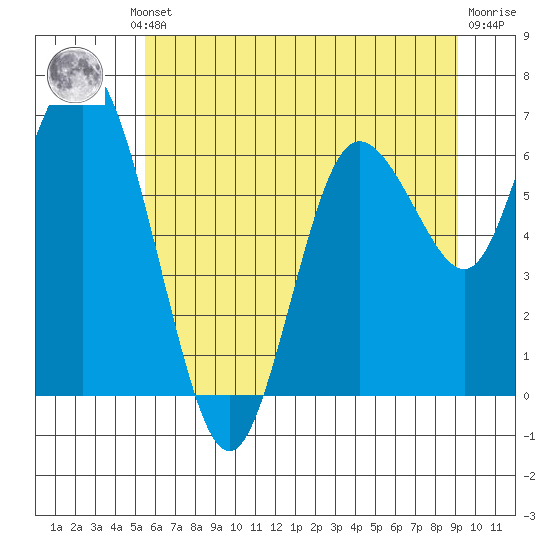 Montesano tide chart for Thursday, July 10, 2025
