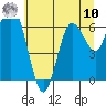 Montesano tide chart for Thursday, July 10, 2025