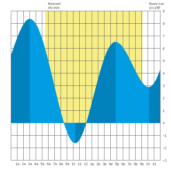 Montesano tide chart for Friday, July 11, 2025