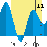 Montesano tide chart for Friday, July 11, 2025