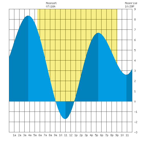 Montesano tide chart for Saturday, July 12, 2025
