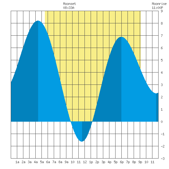Montesano tide chart for Sunday, July 13, 2025