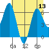 Montesano tide chart for Sunday, July 13, 2025