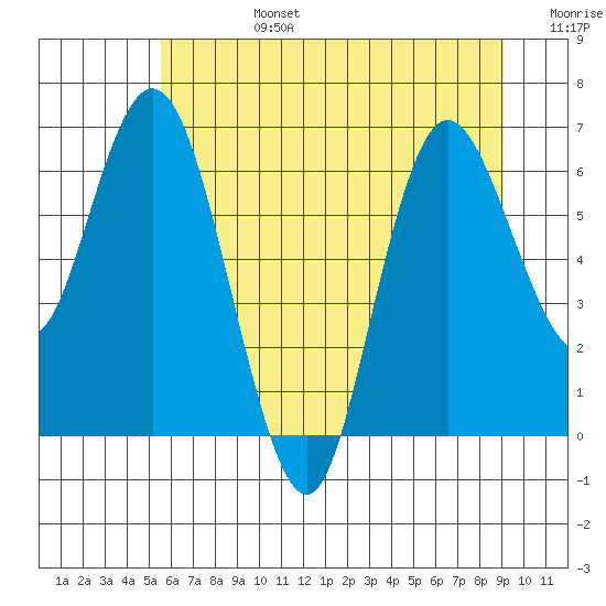 Montesano tide chart for Monday, July 14, 2025