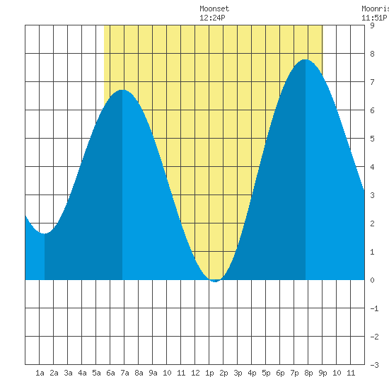 Montesano tide chart for Wednesday, July 16, 2025