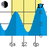 Montesano tide chart for Thursday, July 17, 2025