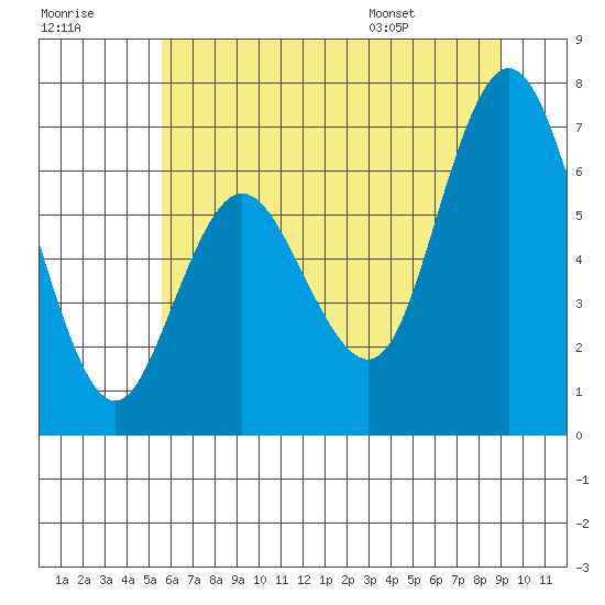Montesano tide chart for Friday, July 18, 2025