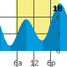 Montesano tide chart for Friday, July 18, 2025