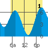 Montesano tide chart for Tuesday, July 1, 2025