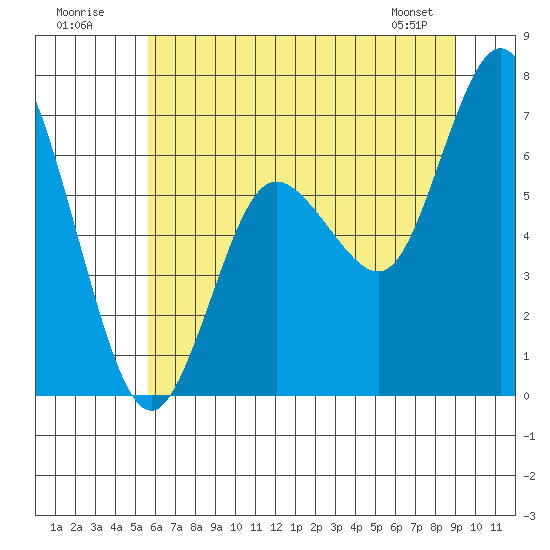 Montesano tide chart for Sunday, July 20, 2025