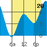 Montesano tide chart for Sunday, July 20, 2025