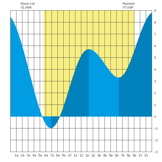 Montesano tide chart for Monday, July 21, 2025