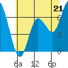 Montesano tide chart for Monday, July 21, 2025
