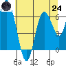 Montesano tide chart for Thursday, July 24, 2025