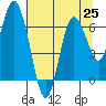 Montesano tide chart for Friday, July 25, 2025
