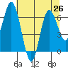 Montesano tide chart for Saturday, July 26, 2025
